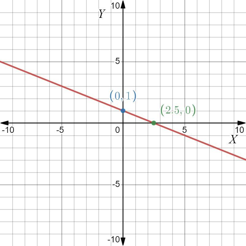 What Is The Linear Equation Y 2 5x 5